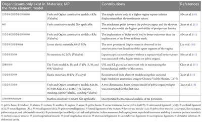 Finite element analysis of female pelvic organ prolapse mechanism: current landscape and future opportunities